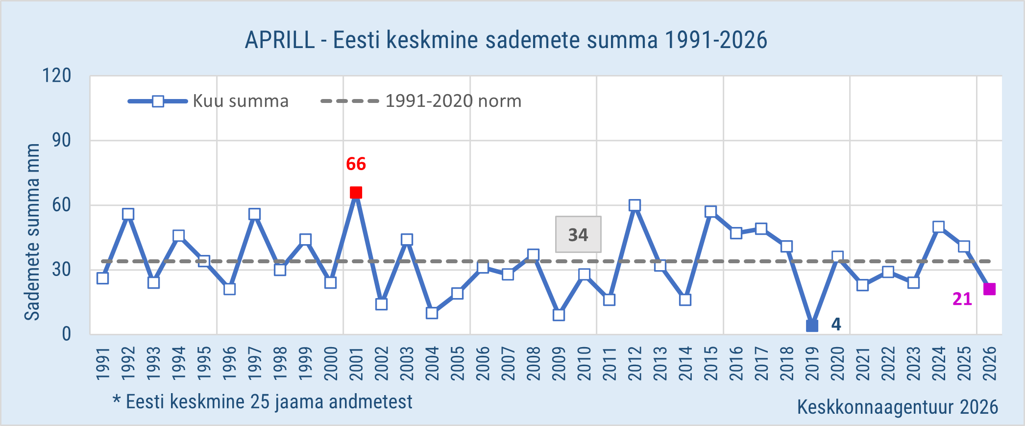 Aprill - Eesti keskmine sademete summa 1991-2026
