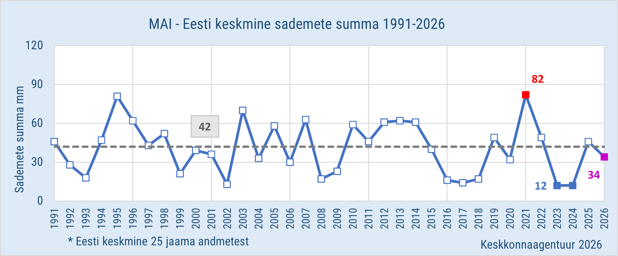 Maikuu Eesti keskmine sademete summa 1991-2026