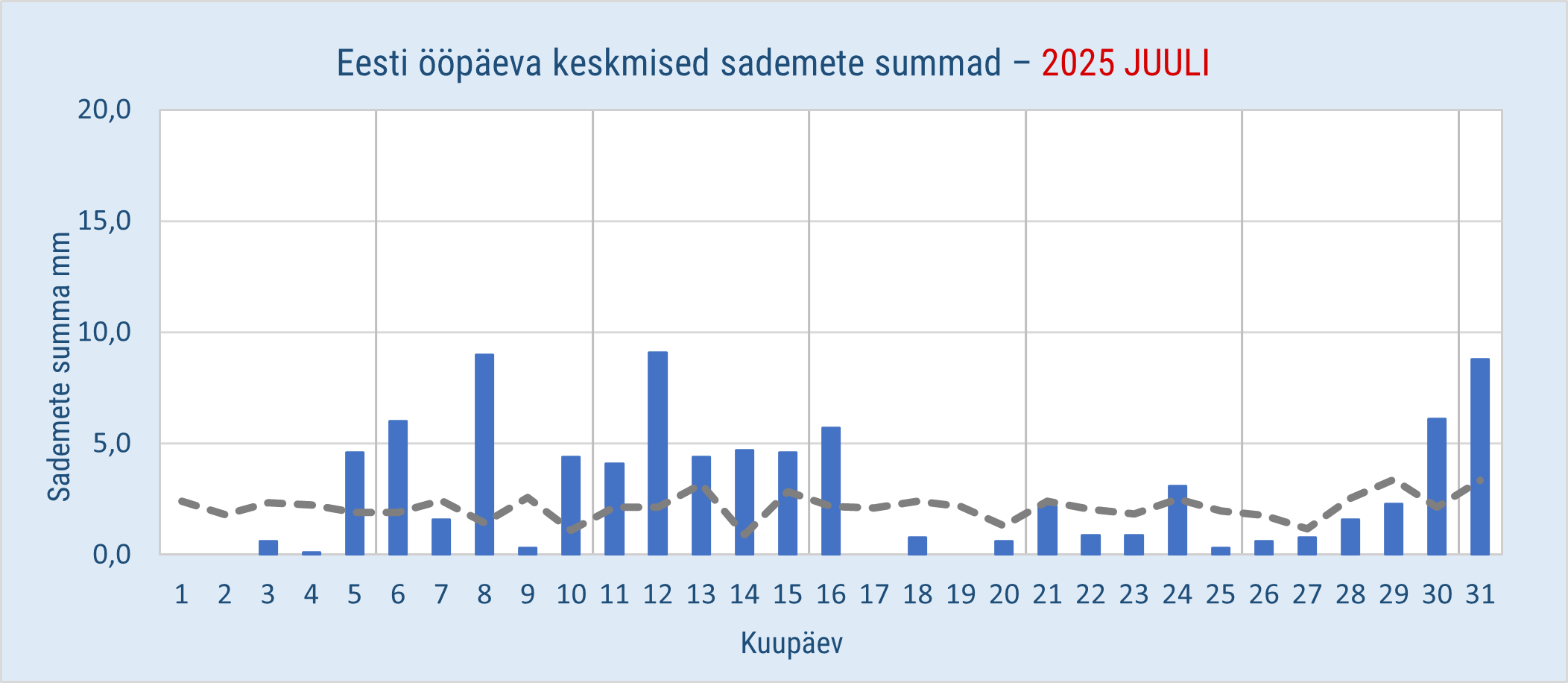 2025. aasta juulikuu sademed pikaajalise keskmisega võrreldes