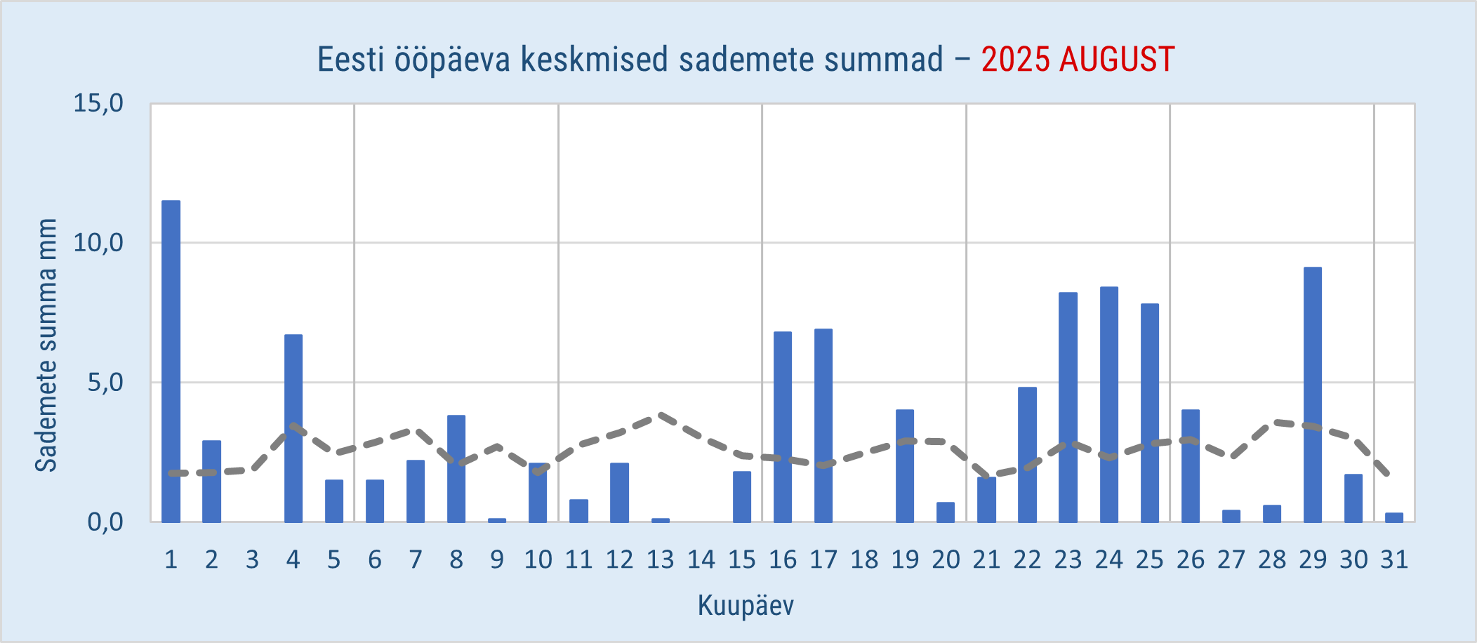 2025. aasta augustikuu sademed pikaajalise keskmisega võrreldes