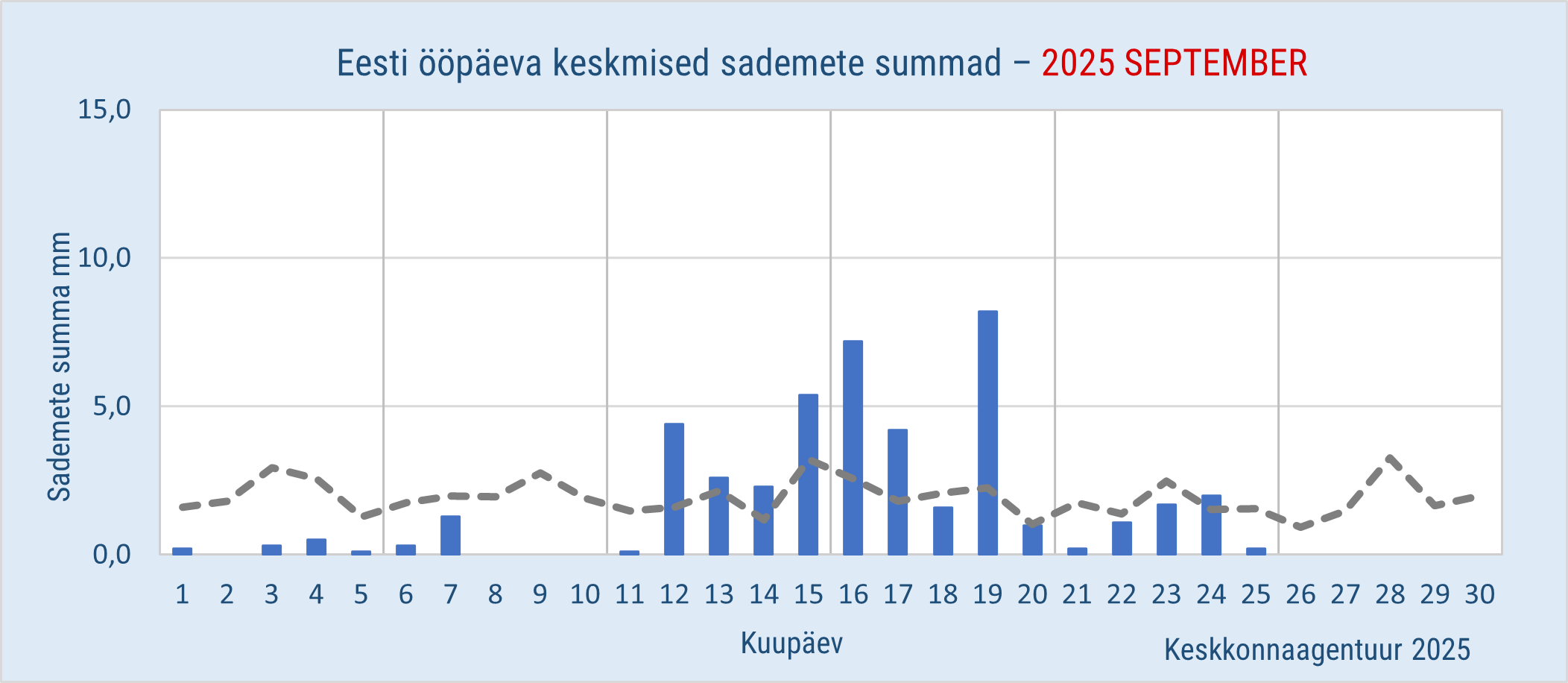 2025. aasta septembrikuu sademed pikaajalise keskmisega võrreldes