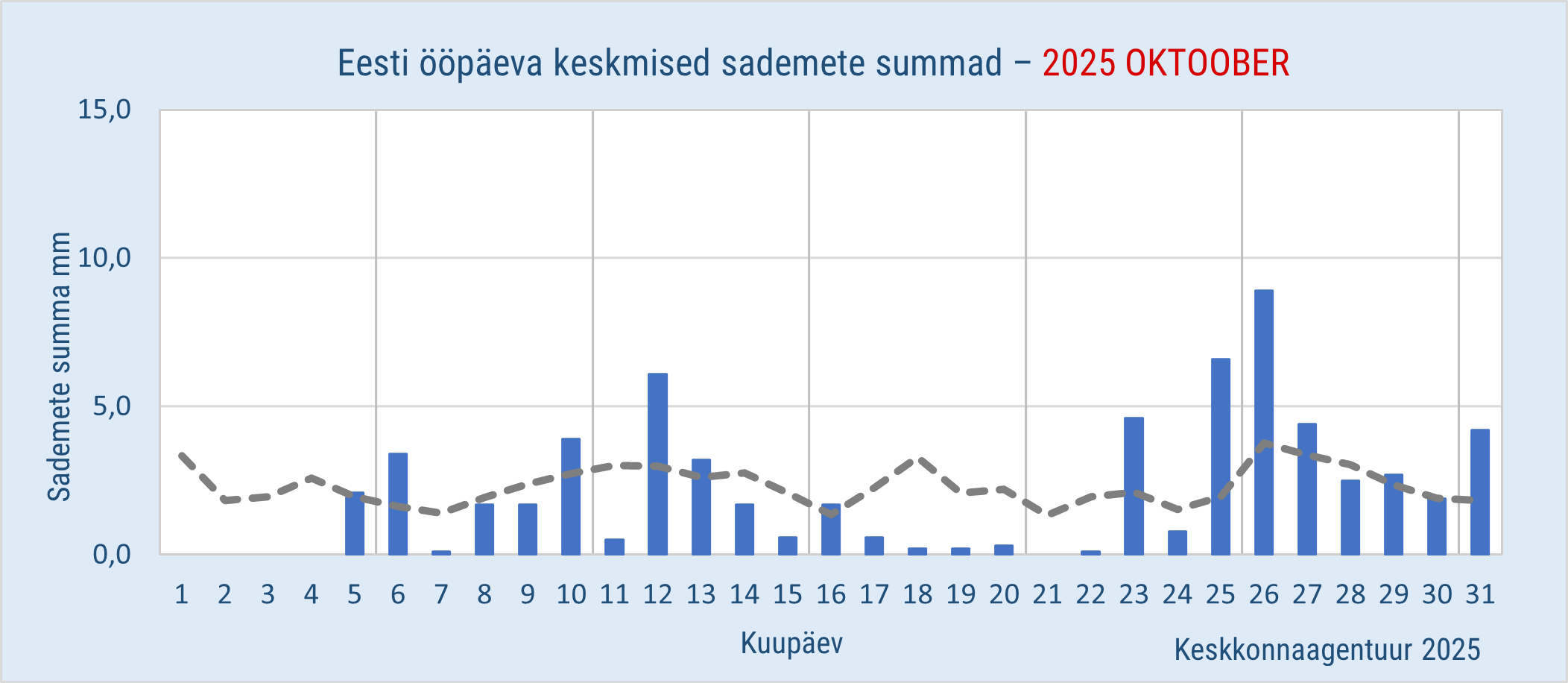 Oktoobri sademete ööpäevased keskmised 2025