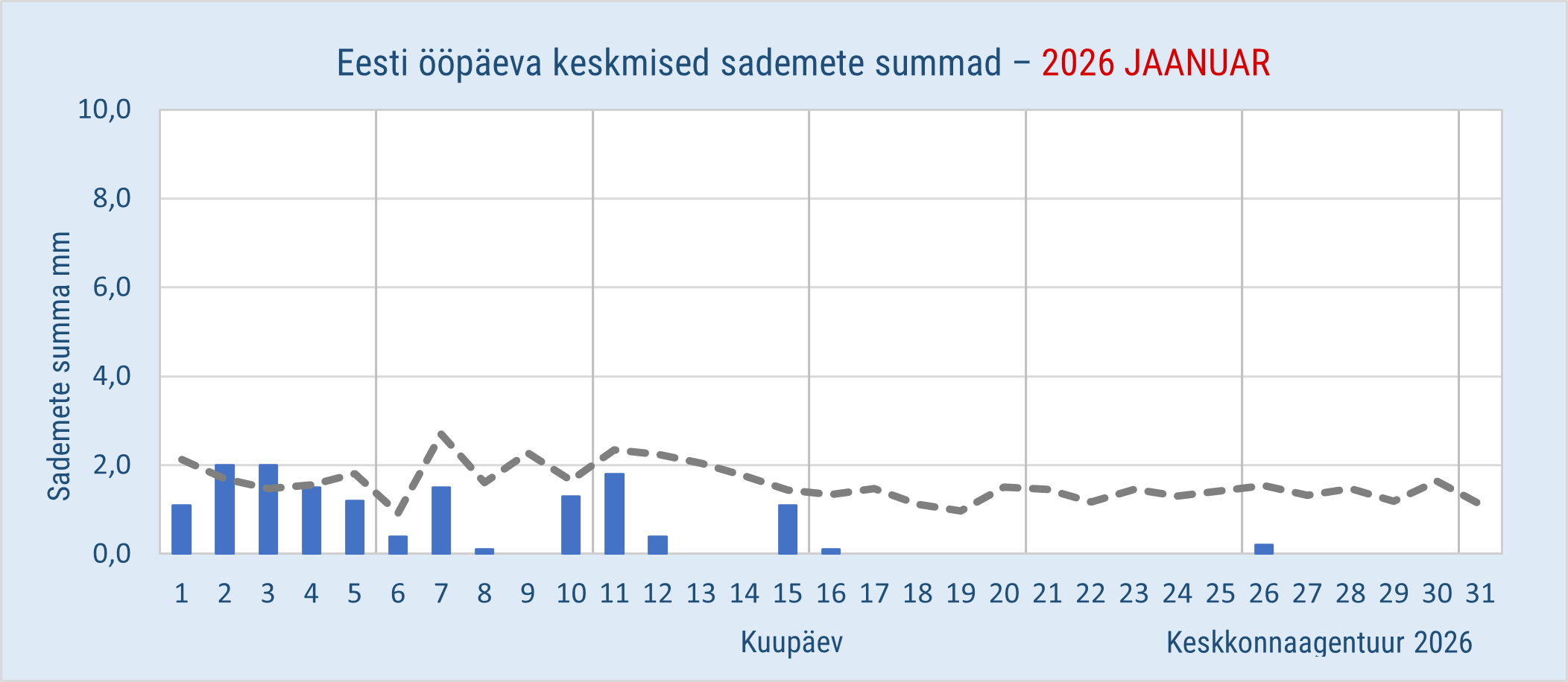 Eesti sademete ööpäeva keskmised jaanuaris 2026 