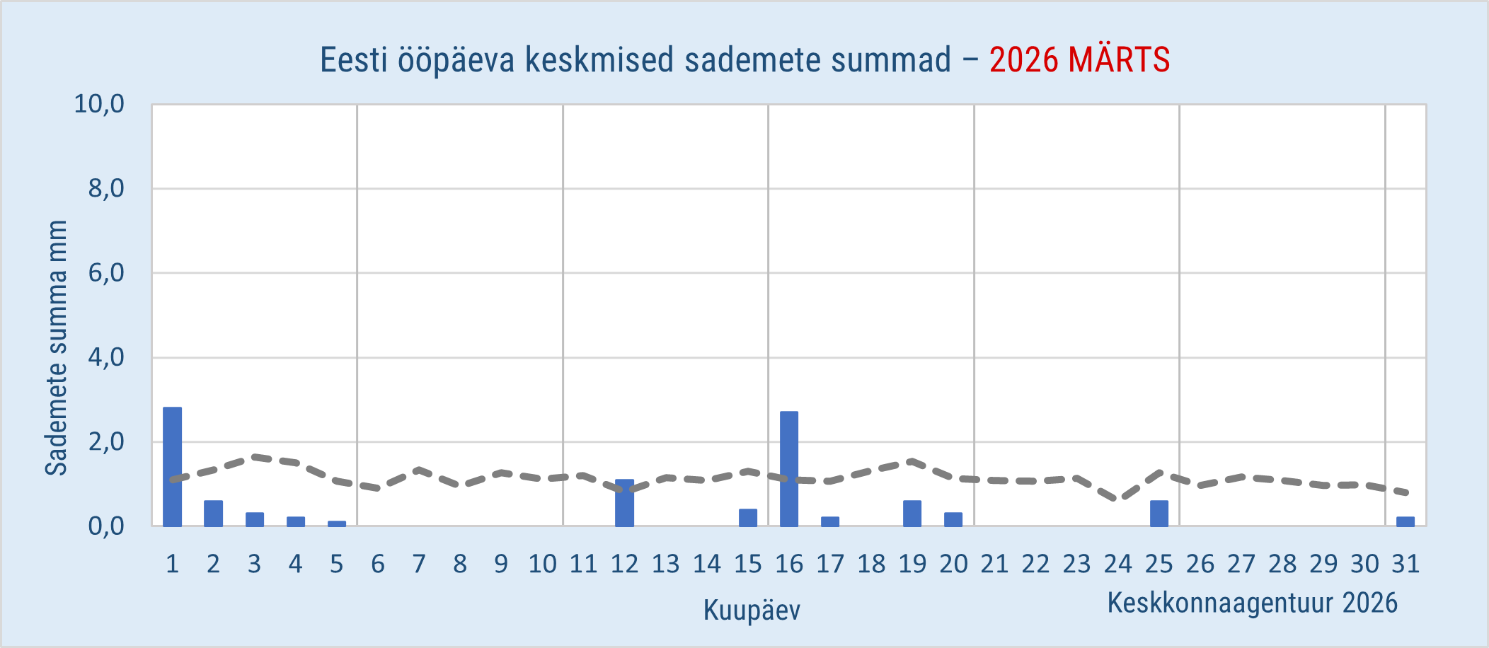 Eesti ööpäeva keskmised sademete summad märtsis 2026