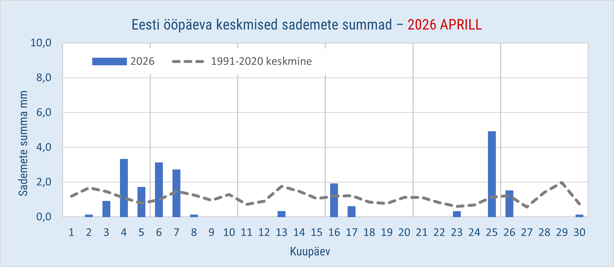 2026. aasta aprilli Eesti ööpäeva keskmised sademete summad