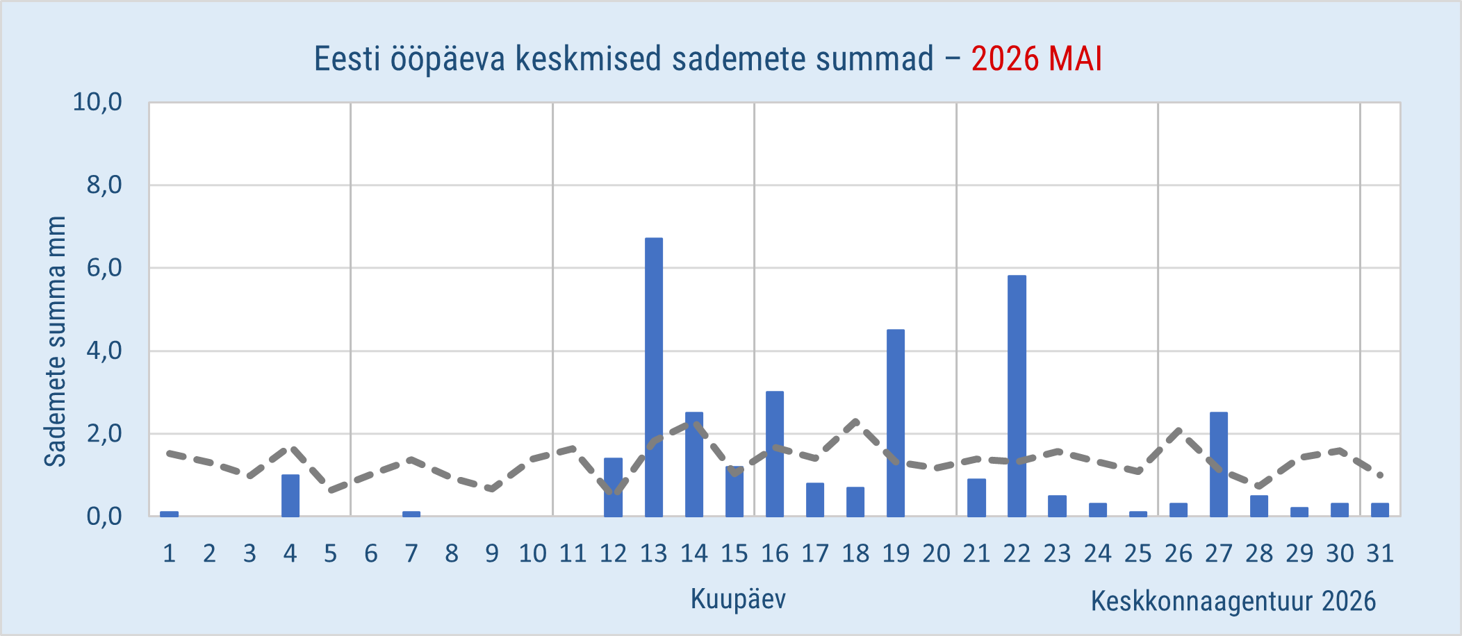 Eesti ööpäeva keskmised sademete summad - 2026 mai