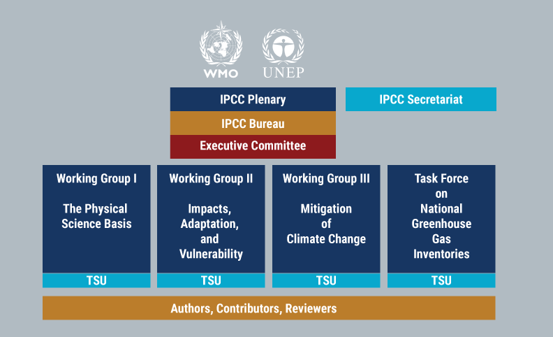 IPCC struktuur