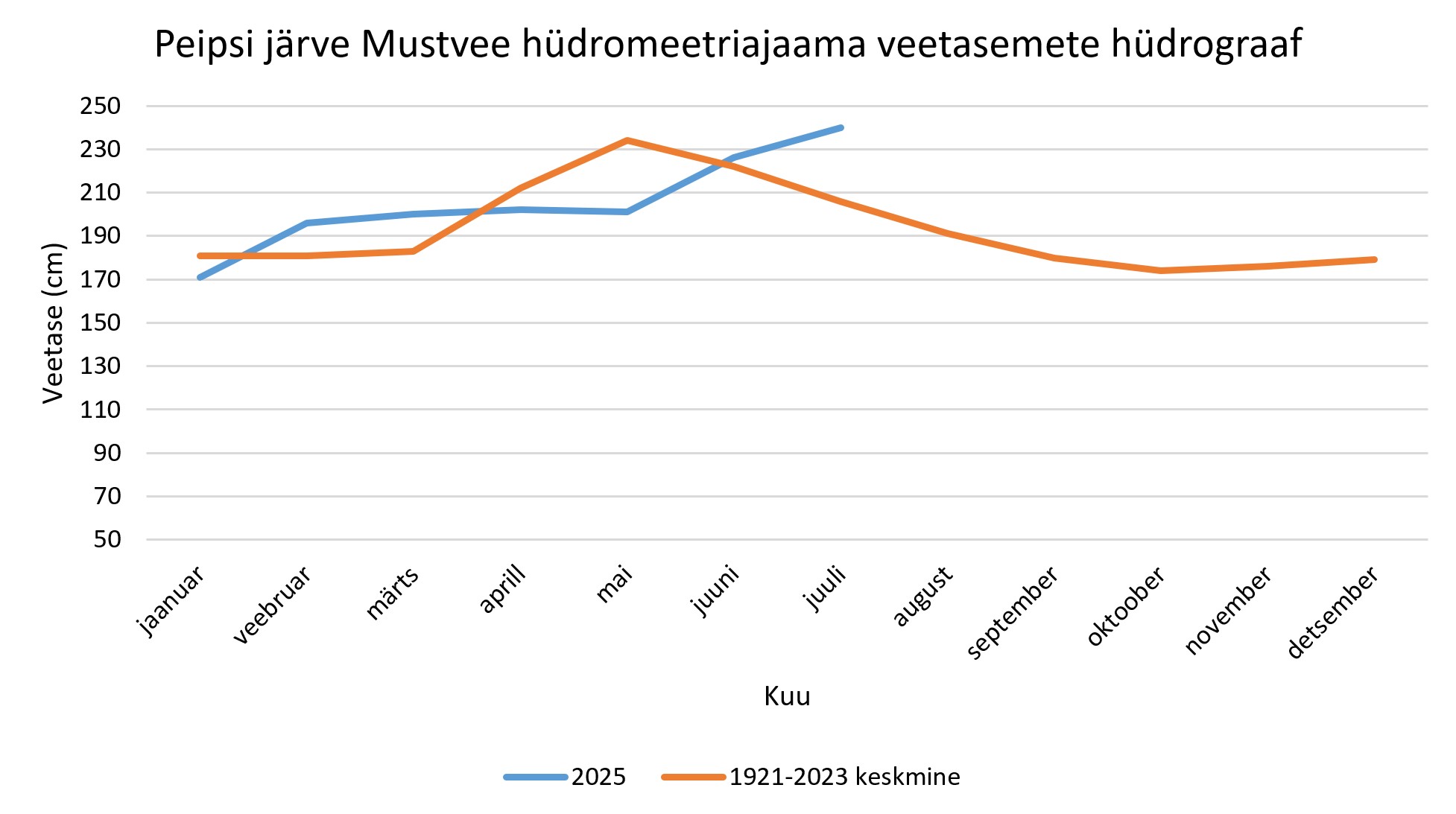 Veetase Mustvees juulis 2025