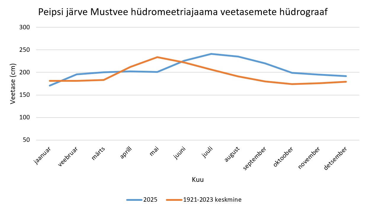 Mustvee hügrograafi veetaseme näitajad 2025. aasta detsembris, võrrelduna 1921-2023 keskmisega