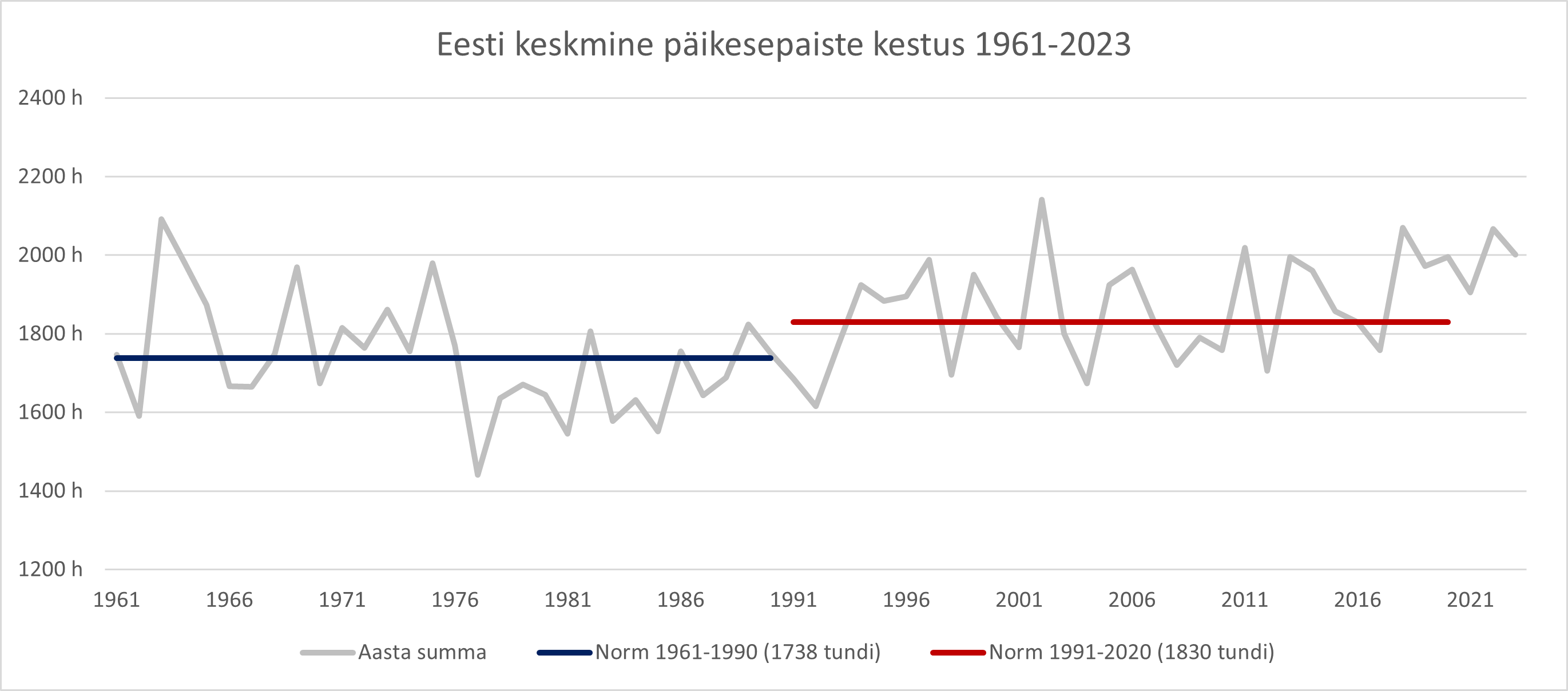 Graafik kujutab päikesepaiste kestuse aastakeskmisi ja normperioode 1961-1990 ja 1991-2020