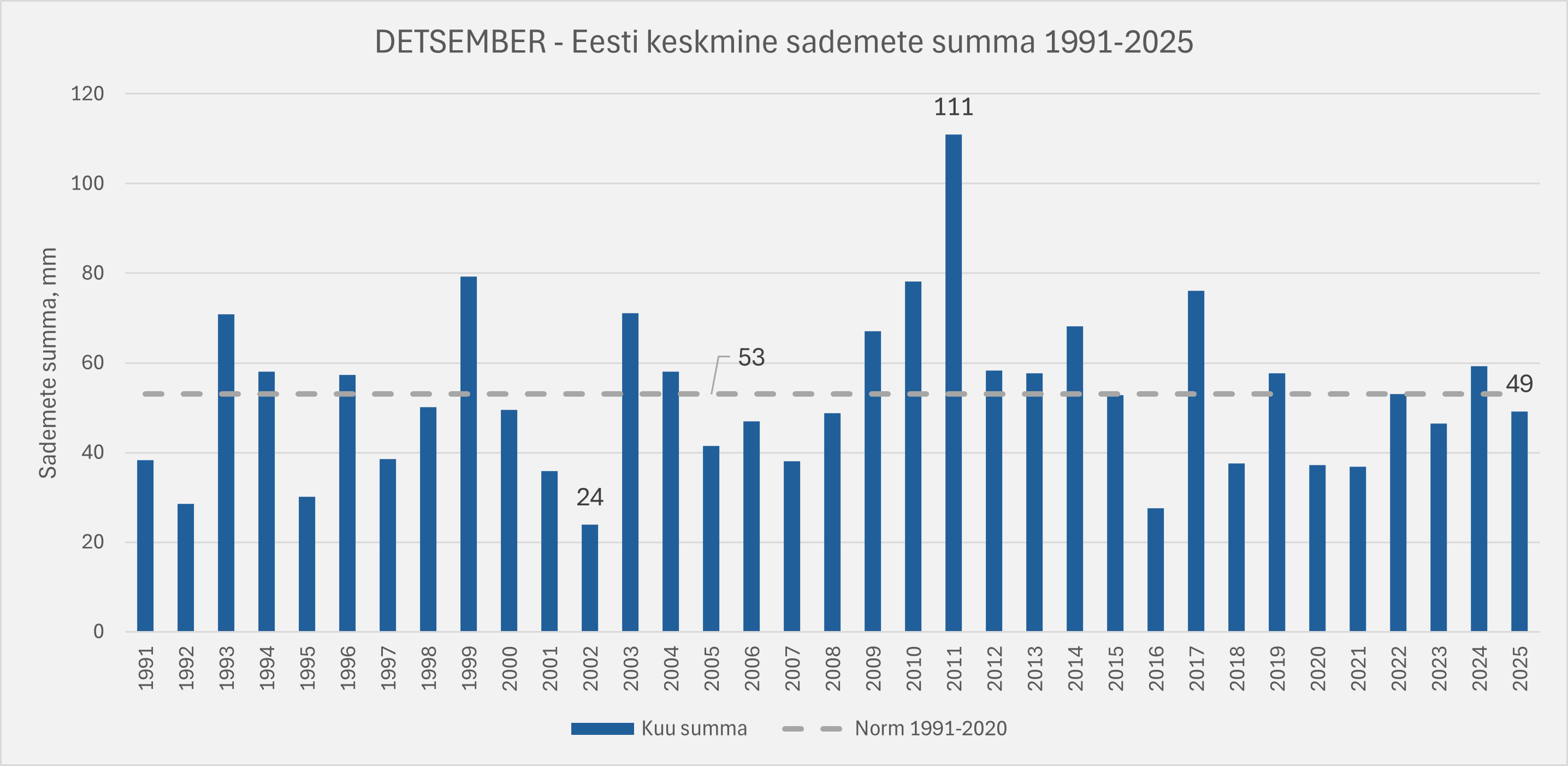 Eesti detsembrikuu sademete kuukeskmised 1991-2020