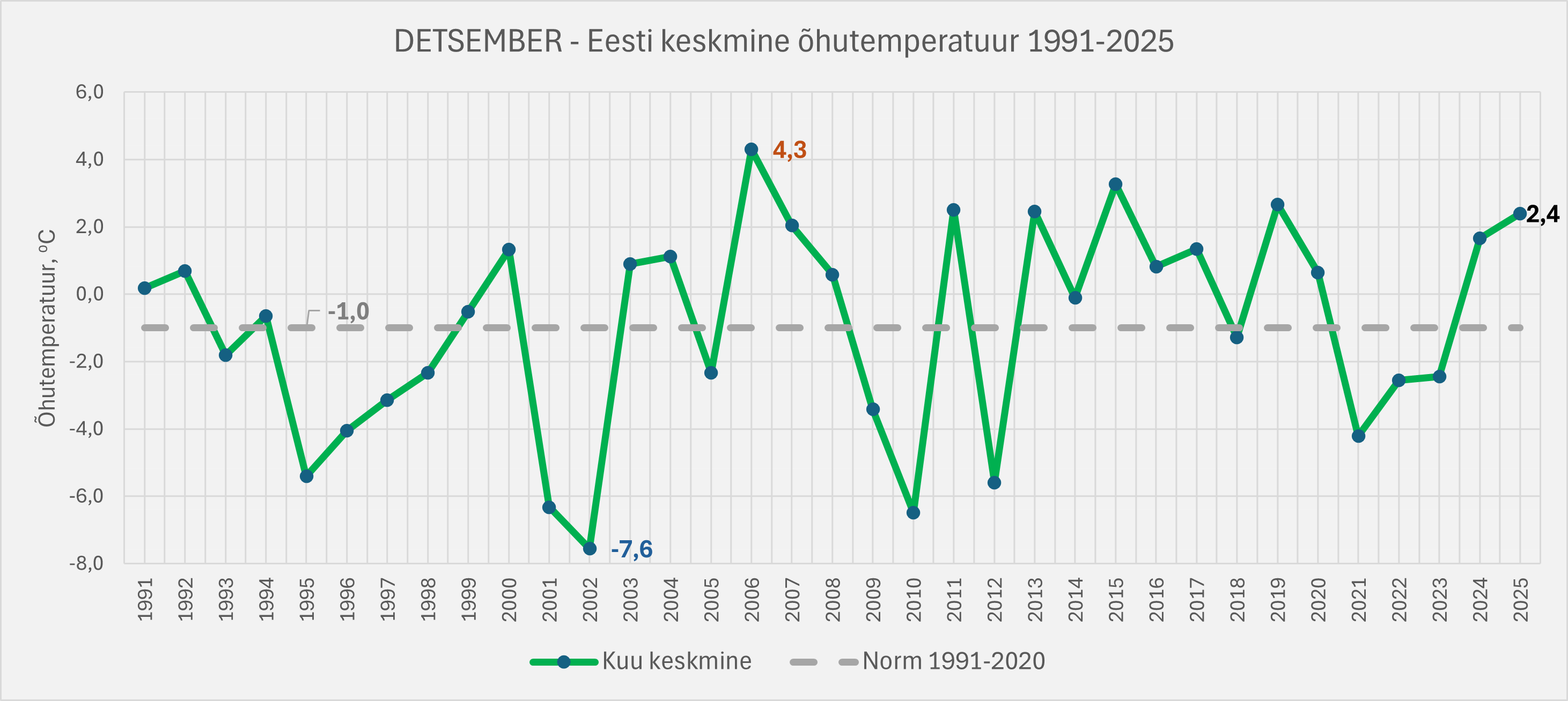 Eesti detsembrikuu õhutemperatuuri kuukeskmised 1991-2025