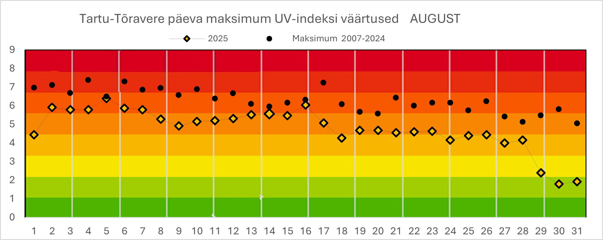UV-indeks augustikuus 2025