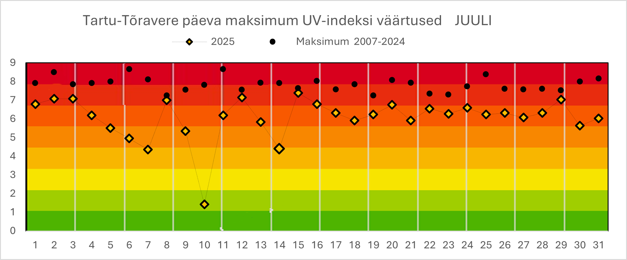 UV-indeks juulikuus 2025