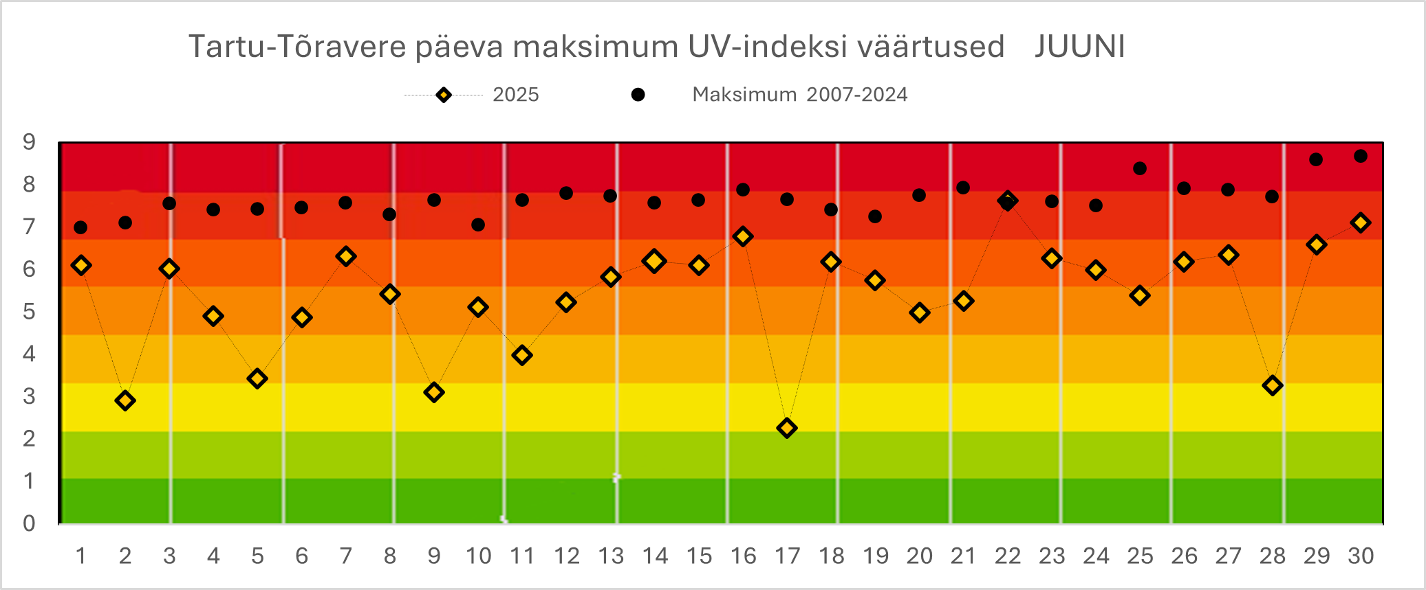 UV-indeks juunikuus 2025