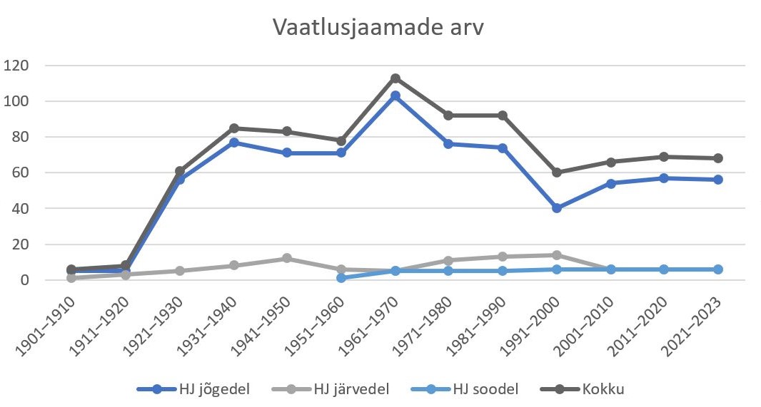 HÃ¼droloogiliste jaamade arv lÃ¤bi ajaloo