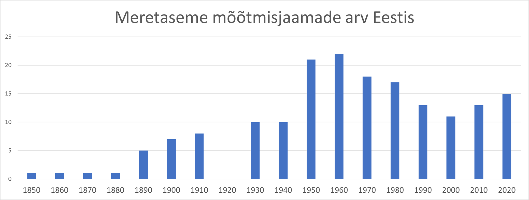 Meretaseme mÃµÃµtmisjaamade arv Eestis lÃ¤bi ajaloo