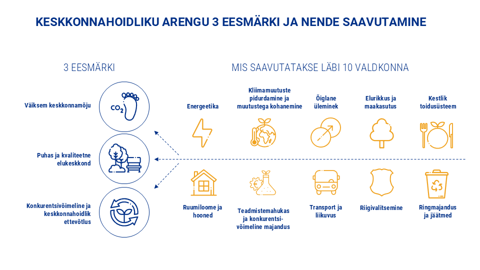 keskkonnahoidliku arengu eesmärgid ja valdkonnad skeemil