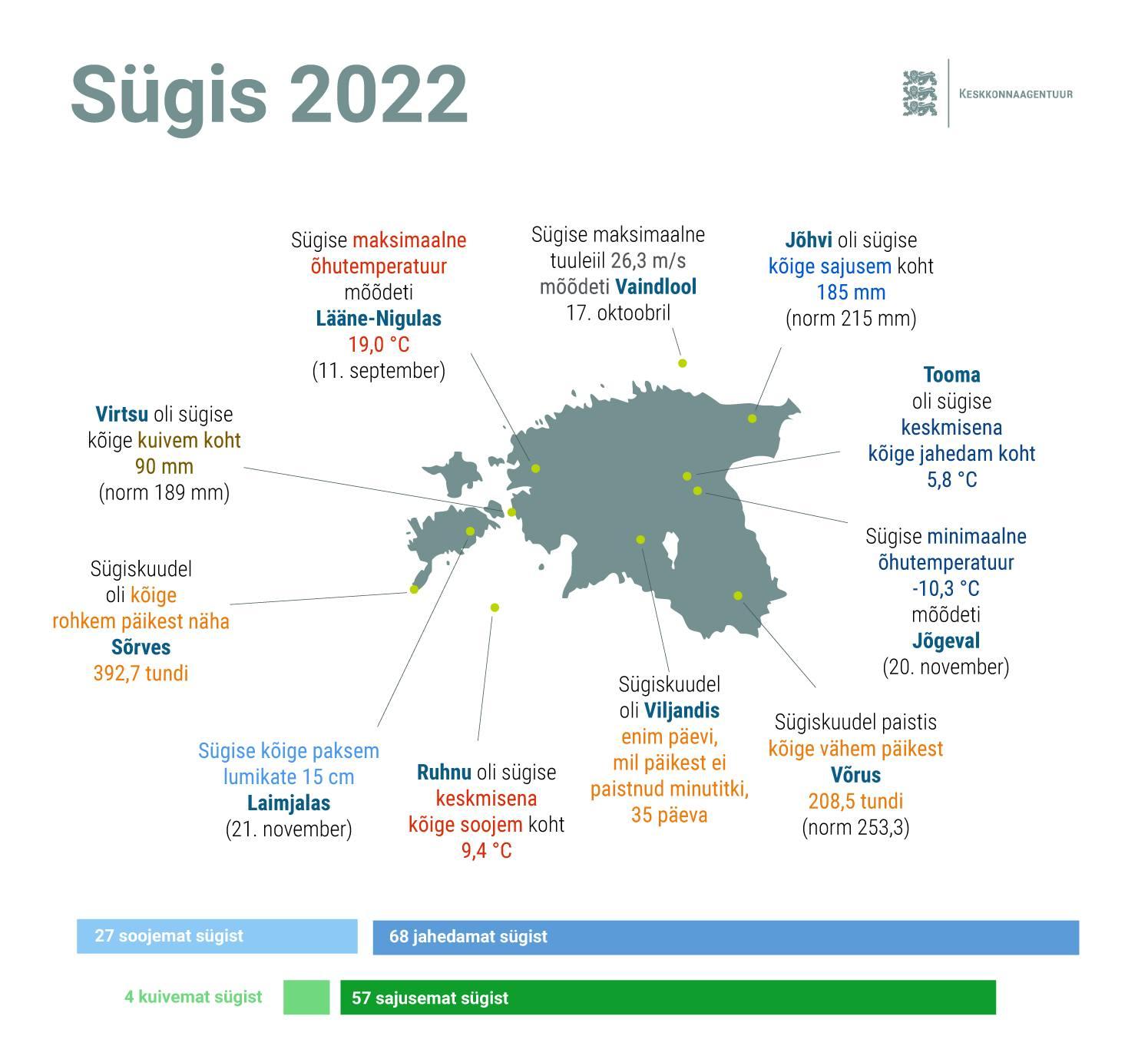 sügis 2022 kõige kõige numbrid