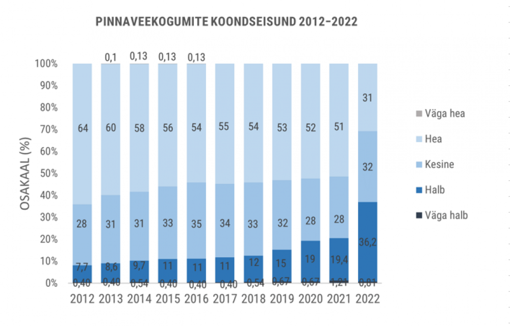 pinnaveekogumite koondseisundi 2012-2022 graafik