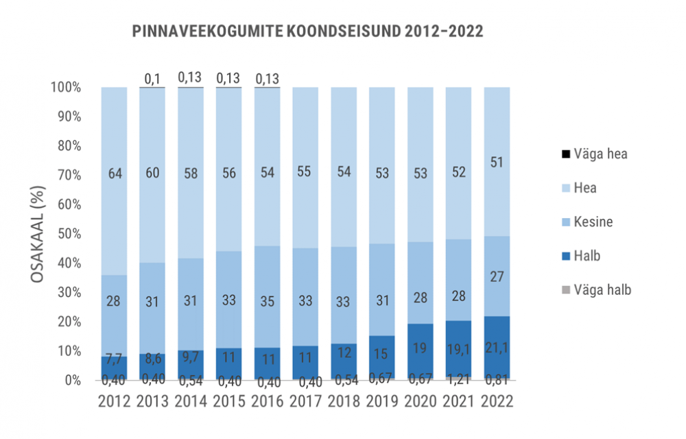 pinnaveekogumite koondseisund 2012-2022 graafikul