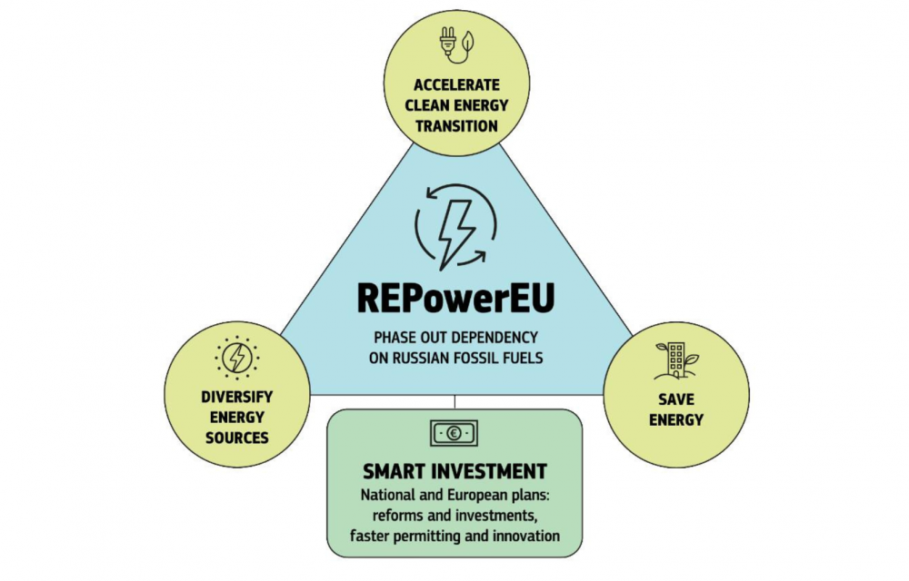 Repower EU visuaalne kokkuvõte. Läbi tarkade investeeringute on kava eesmärk kiirendada rohenergia kasutuselevõttu, mitmekesistada energiatootmist ja säästa energiat